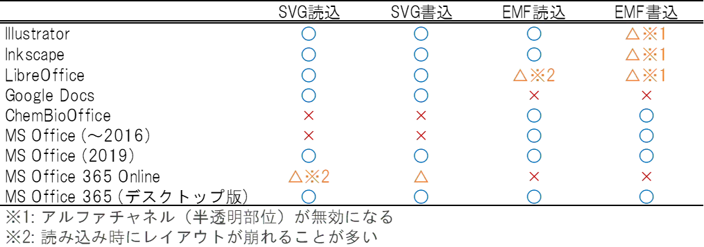 各ソフトのSVG, EMF対応状況